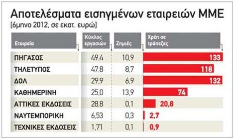 Βουλιάζουν στα χρέη τα μεγάλα συγκροτήματα ΜΜΕ - Φωτογραφία 2