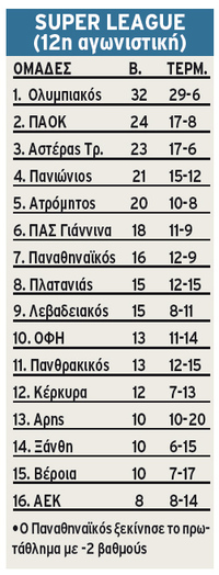 Πανθρακικός:Νίκη - ρεκόρ με ηγέτη τον Παπαδόπουλο - Φωτογραφία 2