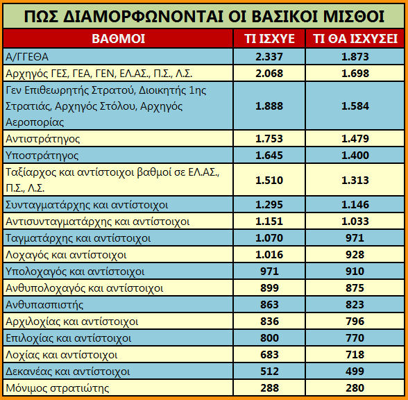 Στο ΣτΕ οι στρατιωτικοί για το νέο μισθολόγιο - Φωτογραφία 2