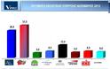 VPRC: Προβάδισμα ΣΥΡΙΖΑ με 31,5%