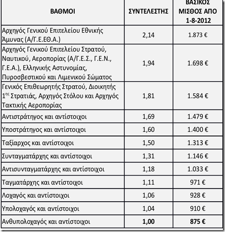 ΠΕΑΛΣ: Αναλυτική ενημέρωση για τις μισθολογικές διατάξεις - Φωτογραφία 2