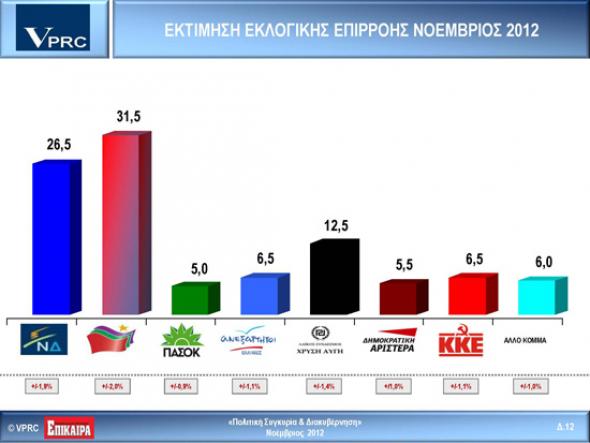 VPRC:Προβάδισμα ΣΥΡΙΖΑ με 31,5%...Στο 12,5% η Χρυσή Αυγή. - Φωτογραφία 2