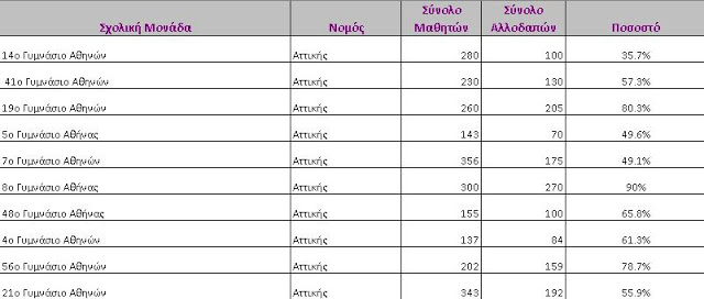 ΕΠΕΛΑΣΗ ΑΛΛΟΔΑΠΩΝ ΣΤΑ ΕΛΛΗΝΙΚΑ ΣΧΟΛΕΙΑ!!! - Φωτογραφία 2