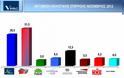Νέα δημοσκόπηση δίνει πρώτο τον ΣΥΡΙΖΑ με 31,5 % με την ΝΔ να ακολουθεί με 26,5%...!!!