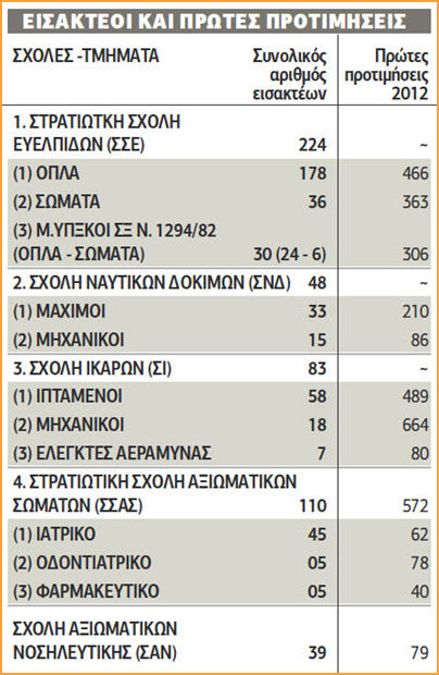 «Μάχη» 30.000 υποψηφίων για τις στρατιωτικές σχολές - Φωτογραφία 2