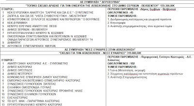 Περιφερειάρχης Δυτικής Μακεδονίας Γ. Δακής: «Ανοίγει ο δρόμος για τη δημιουργία νέων θέσεων εργασίας» - Φωτογραφία 3