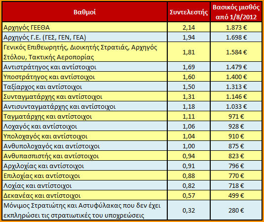 Το μισθολόγιο των Τούρκων στρατιωτικών σε σχέση με τους Έλληνες συναδέλφους τους - Φωτογραφία 10