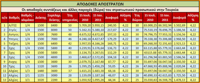 Το μισθολόγιο των Τούρκων στρατιωτικών σε σχέση με τους Έλληνες συναδέλφους τους - Φωτογραφία 2