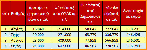 Το μισθολόγιο των Τούρκων στρατιωτικών σε σχέση με τους Έλληνες συναδέλφους τους - Φωτογραφία 3