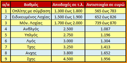 Το μισθολόγιο των Τούρκων στρατιωτικών σε σχέση με τους Έλληνες συναδέλφους τους - Φωτογραφία 5