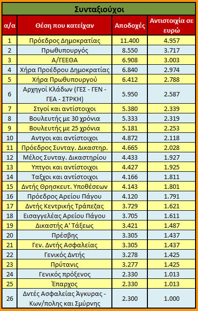 Το μισθολόγιο των Τούρκων στρατιωτικών σε σχέση με τους Έλληνες συναδέλφους τους - Φωτογραφία 9