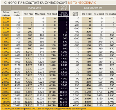 Σεναρίων συνέχεια: 45% φόρος στα εισοδήματα άνω των 26.000 ευρώ - Φωτογραφία 2