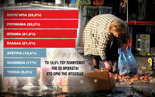 ΣΤΟΙΧΕΙΑ ΣΟΚ ΤΗΣ EUROSTAT: Το φάσμα της φτώχειας απειλεί 3,4 εκατ. Ελληνες - Φωτογραφία 1