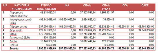 Στα 2,6 δις τα χρέη του ΕΟΠΥΥ και του ΕΣΥ. Αναλυτικά τα στοιχεία των οφειλών μέχρι 31/12/2011 - Φωτογραφία 2