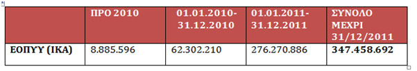 Στα 2,6 δις τα χρέη του ΕΟΠΥΥ και του ΕΣΥ. Αναλυτικά τα στοιχεία των οφειλών μέχρι 31/12/2011 - Φωτογραφία 4