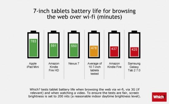Ποιο Tablet έχει τη μεγαλύτερη διάρκεια ζωής της μπαταρίας; - Φωτογραφία 1