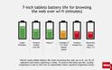 Ποιο Tablet έχει τη μεγαλύτερη διάρκεια ζωής της μπαταρίας;