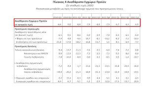 Συρρίκκνωση κατά 6,9 % της ελληνικής οικονομίας... - Φωτογραφία 1