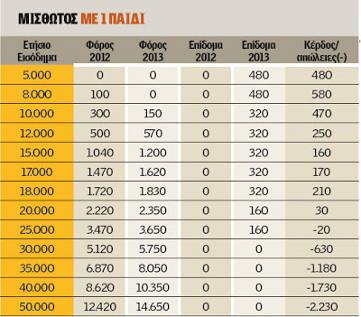 Νέο φορολογικό ... Τι θα πληρώσετε στην εφορία ... - Φωτογραφία 4