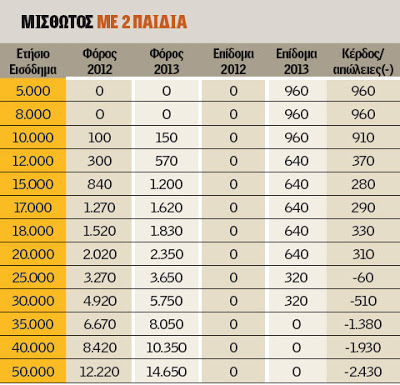 Νέο φορολογικό ... Τι θα πληρώσετε στην εφορία ... - Φωτογραφία 5