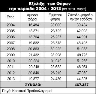 Σε μία δεκαετία φόροι μισό τρισεκατομμύριο - Φωτογραφία 2