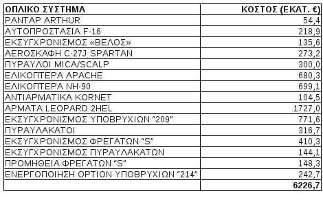 Αυτές είναι οι 15 προμήθειες-βόμβες 6,2 δισ. ευρώ που «καίνε» τον Παπαντωνίου - Φωτογραφία 2