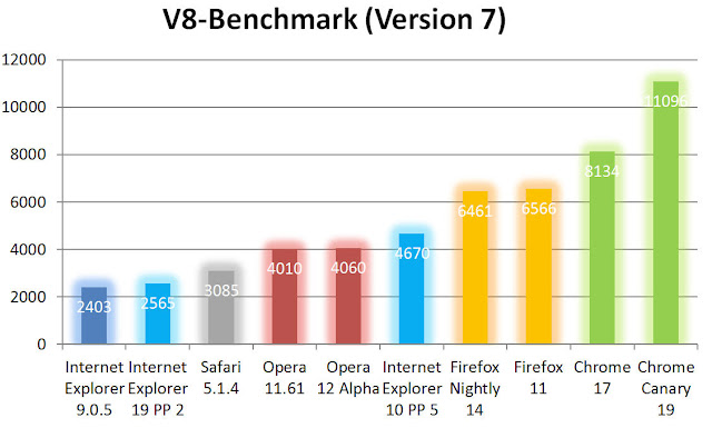 V8 benchmark: σαφές προβάδισμα για τον Chrome - Φωτογραφία 2