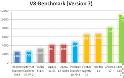 V8 benchmark: σαφές προβάδισμα για τον Chrome