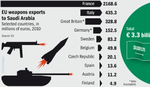 Οι εξαγωγές όπλων από ΕΕ προς Σαουδική Αραβία πυροδοτούν διεθνείς εκρήξεις και τρομοκρατία - Φωτογραφία 2