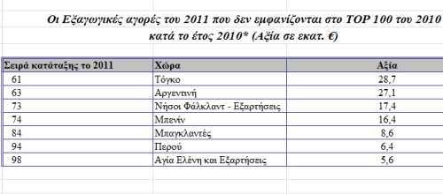 Το ξέρατε ότι εξάγουμε μέχρι και στο Τόγκο; - Φωτογραφία 2