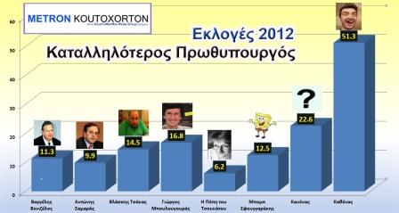 Δημοσκόπηση ΣΟΚ: Εκπλήσσει ο καταλληλότερος για Πρωθυπουργός - Φωτογραφία 2