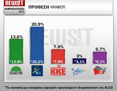 Δημοσκόπηση - ΣΟΚ: το 34% ψηφίζει ΠΑΣΟΚ και ΝΔ!!! - Φωτογραφία 2