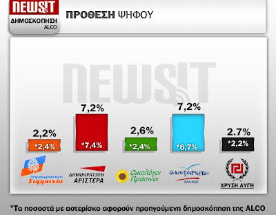 Δημοσκόπηση - ΣΟΚ: το 34% ψηφίζει ΠΑΣΟΚ και ΝΔ!!! - Φωτογραφία 3