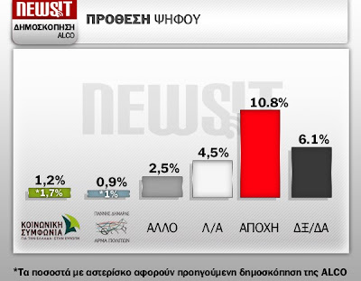 Δημοσκόπηση - ΣΟΚ: το 34% ψηφίζει ΠΑΣΟΚ και ΝΔ!!! - Φωτογραφία 4