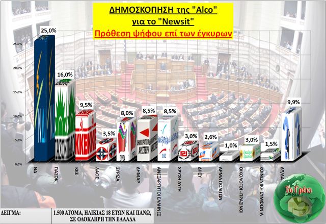 Νέα δημοσκόπηση ALCO ->  9κομματική βουλή - Φωτογραφία 2