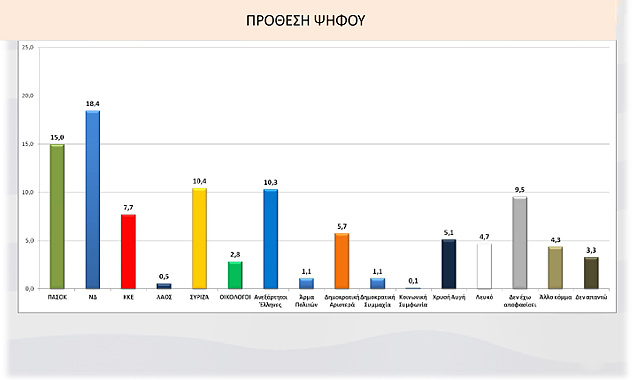 Νέα Δημοσκόπηση απο το πανεπιστήμιο Αθηνών: Πλήρης κατάρρευση του δικομματισμού - Απο 10% Σύριζα και Ανεξάρτητοι Έλληνες - Φωτογραφία 2