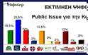 Δημοσκόπηση Public Issue . Αντροπές