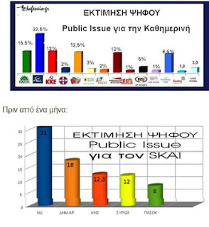 Σε ελεύθερη πτώση το ΛΑΟΣ....Έπεσε στο 2% σύμφωνα με δημοσκόπηση της Public Issue - Φωτογραφία 2