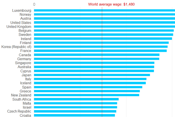 Ποιος είναι ο μέσος μισθός παγκοσμίως? - Φωτογραφία 2