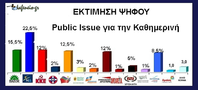 Στημένη η δημοσκόπιση της Public Issue για την καθημερινή; - Φωτογραφία 2