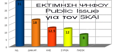 Στημένη η δημοσκόπιση της Public Issue για την καθημερινή; - Φωτογραφία 3