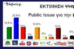 Στημένη η δημοσκόπιση της Public Issue για την καθημερινή;