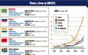 Σε γεωπολιτική δύναμη αναδεικνύονται τώρα οι BRICS