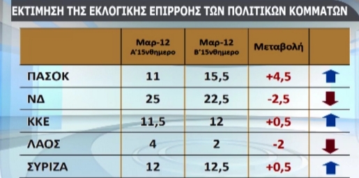 Μπροστά η ΝΔ – Ανεβαίνει το ΠΑΣΟΚ - Φωτογραφία 2