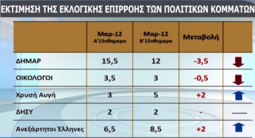 Μπροστά η ΝΔ – Ανεβαίνει το ΠΑΣΟΚ - Φωτογραφία 3