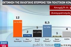 Μπροστά η ΝΔ – Ανεβαίνει το ΠΑΣΟΚ