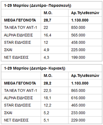 Πρώτο και τον Μάρτιο το δελτίο ειδήσεων του MEGA - Φωτογραφία 2