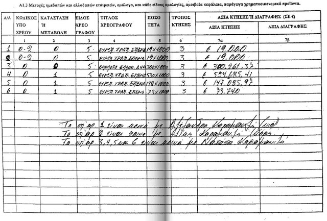 Το Πόθεν Έσχες του Καραμανλή: 19 ακίνητα, ομόλογα, και καταθέσεις... - Φωτογραφία 4