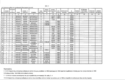 Το Πόθεν Έσχες του Βενιζέλου: 27 ακίνητα και 2,3 εκατ. σε 27 τραπεζικούς λογαριασμούς - Φωτογραφία 4