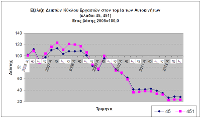 Πτώση 27,2% στο τζίρο του αυτοκινήτου το γ΄ 3μηνο - Φωτογραφία 2